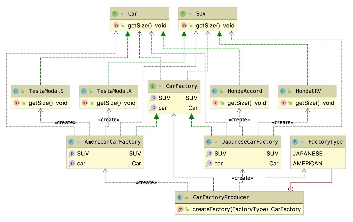 UML for abstract factory