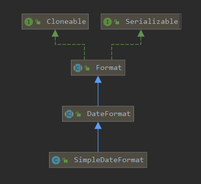 SimpleDateFormat UML