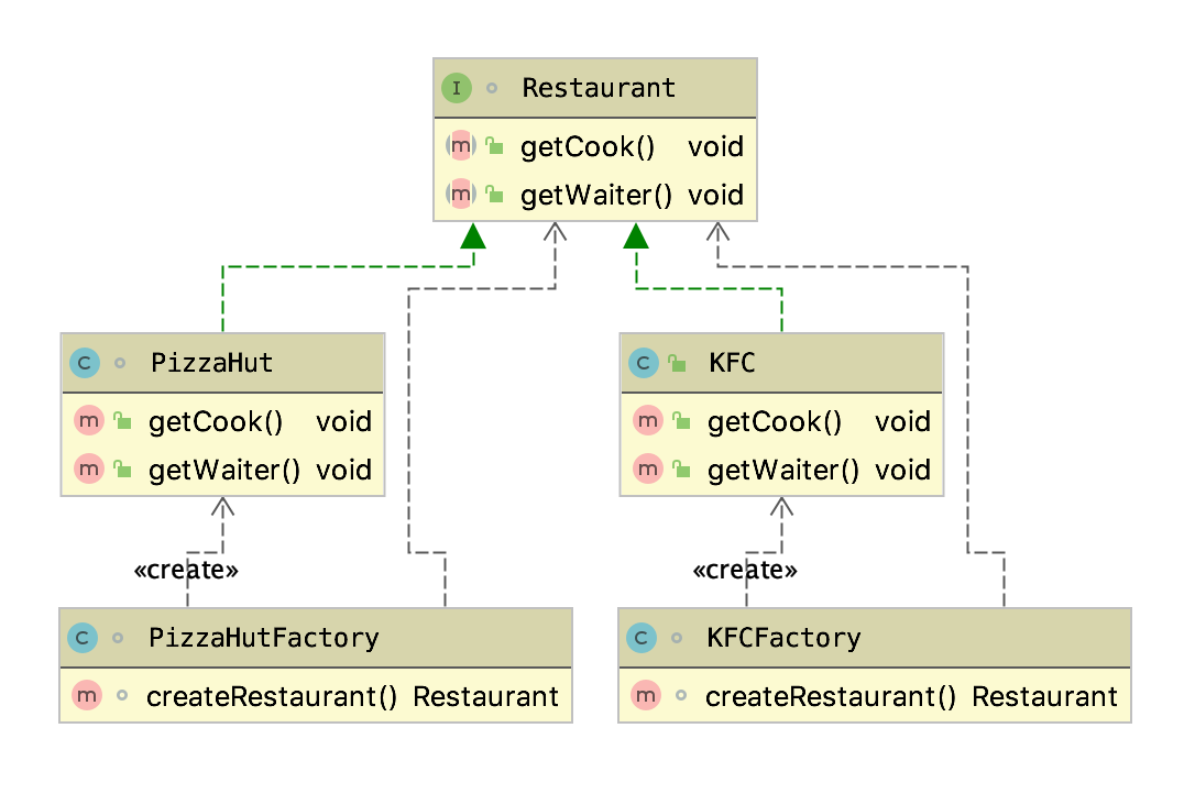 UML for factory type2